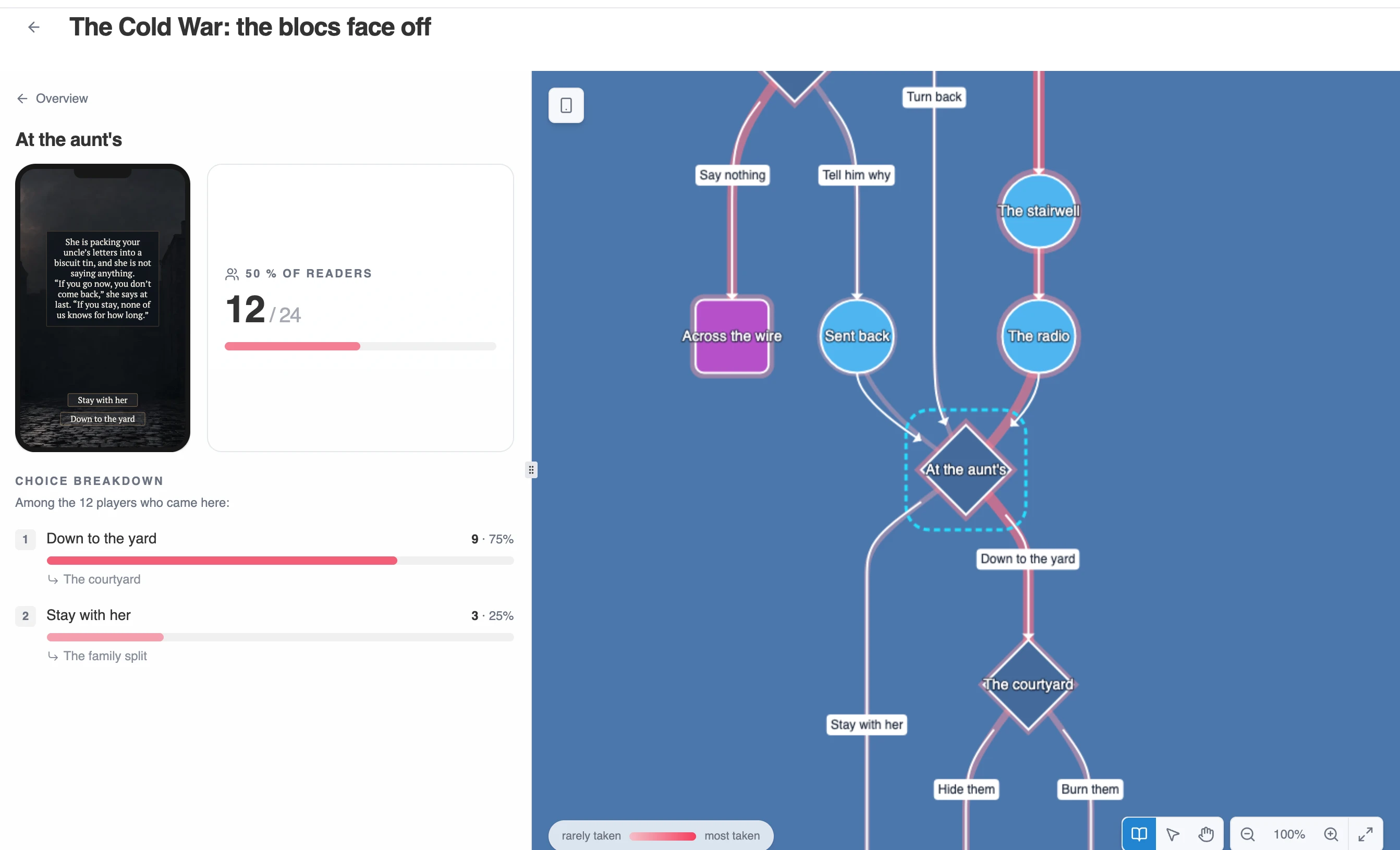 A class report: completion, average time, and the graph shaded by how often each path was taken